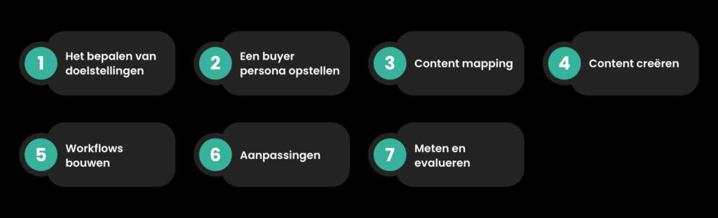 lead nurturing strategie in 6 stappen