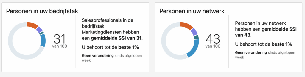 voorbeeld van social selling index op LinkedIn